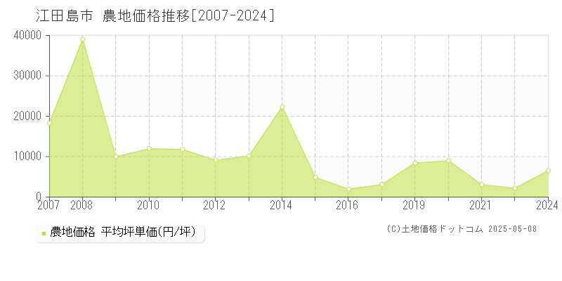 江田島市の農地価格推移グラフ 