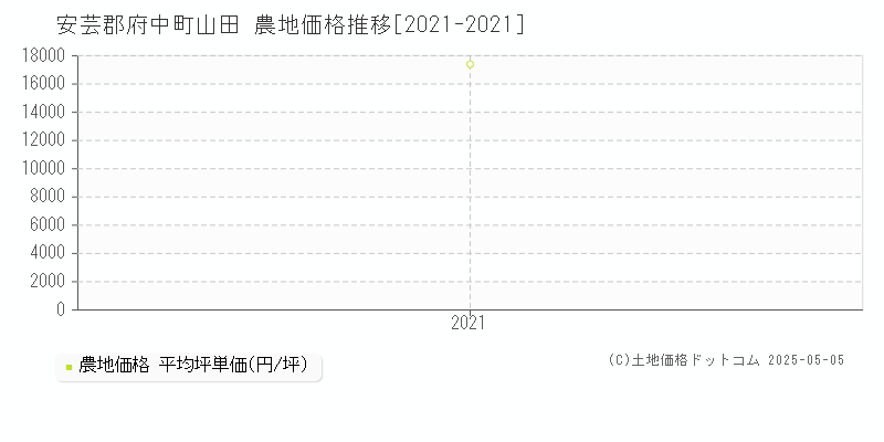 山田(安芸郡府中町)の農地価格推移グラフ(坪単価)[2021-2021年]