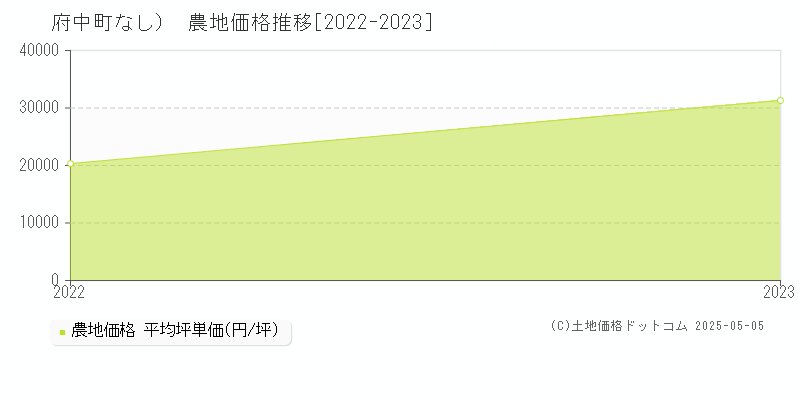 （大字なし）(府中町)の農地価格推移グラフ(坪単価)[2022-2023年]
