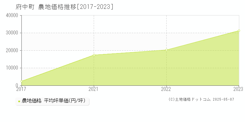 府中町(広島県)の農地価格推移グラフ(坪単価)[2017-2023年]