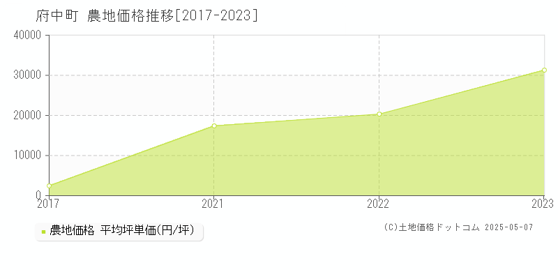 安芸郡府中町の農地価格推移グラフ 