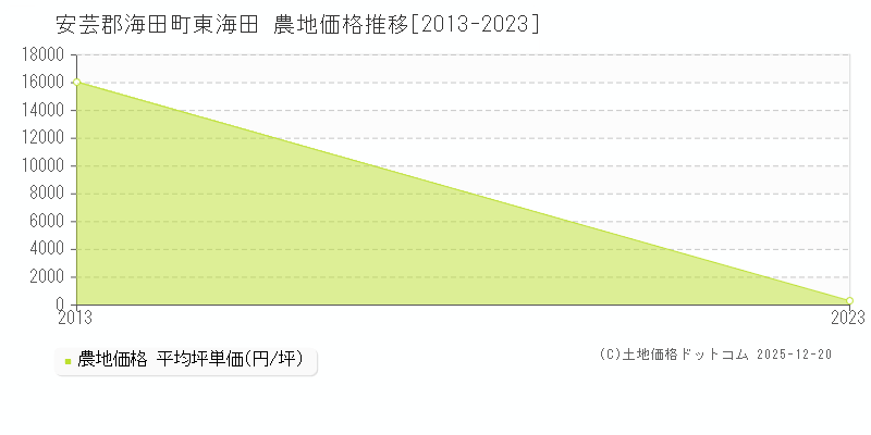 東海田(安芸郡海田町)の農地価格推移グラフ(坪単価)[2013-2023年]
