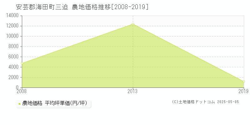 三迫(安芸郡海田町)の農地価格推移グラフ(坪単価)[2008-2019年]