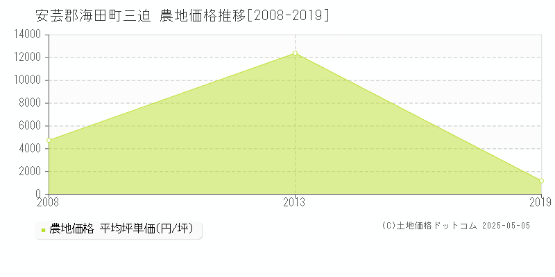 安芸郡海田町三迫の農地価格推移グラフ 