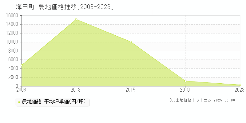 安芸郡海田町の農地価格推移グラフ 