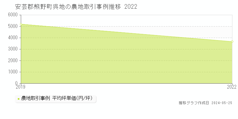 安芸郡熊野町呉地の農地価格推移グラフ 