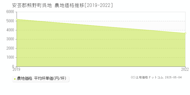 呉地(安芸郡熊野町)の農地価格推移グラフ(坪単価)[2019-2022年]