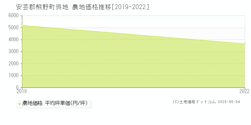 安芸郡熊野町呉地の農地価格推移グラフ 