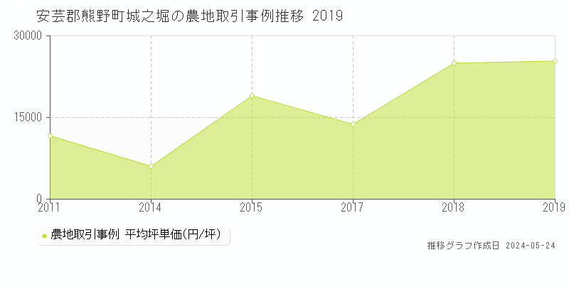 安芸郡熊野町城之堀の農地取引事例推移グラフ 