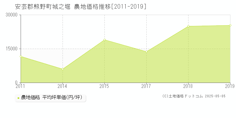 城之堀(安芸郡熊野町)の農地価格推移グラフ(坪単価)[2011-2019年]