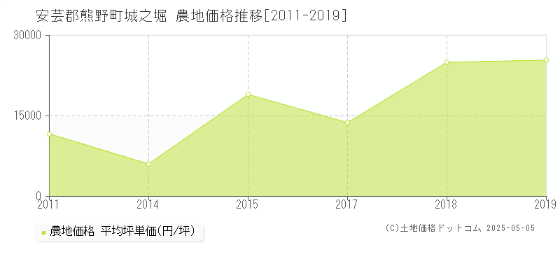 安芸郡熊野町城之堀の農地価格推移グラフ 