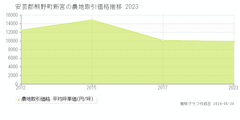 安芸郡熊野町新宮の農地価格推移グラフ 