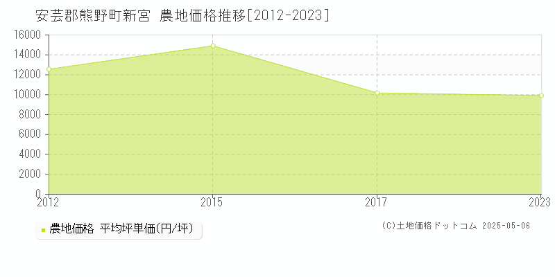 新宮(安芸郡熊野町)の農地価格推移グラフ(坪単価)[2012-2023年]