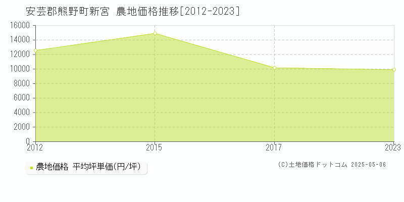 安芸郡熊野町新宮の農地価格推移グラフ 