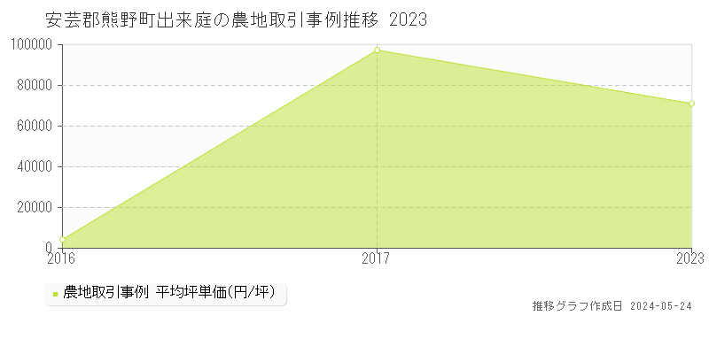 安芸郡熊野町出来庭の農地価格推移グラフ 