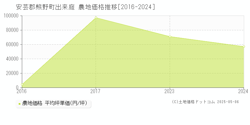 出来庭(安芸郡熊野町)の農地価格推移グラフ(坪単価)[2016-2024年]