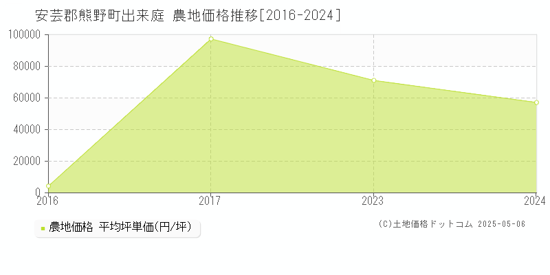 安芸郡熊野町出来庭の農地価格推移グラフ 