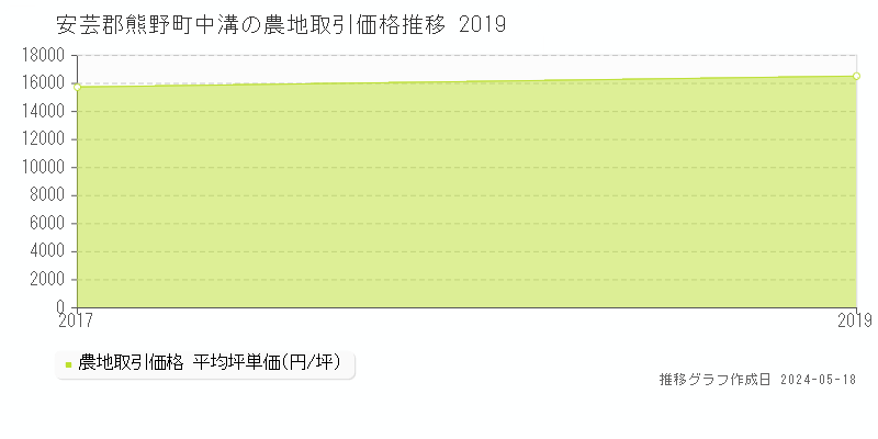 安芸郡熊野町中溝の農地価格推移グラフ 