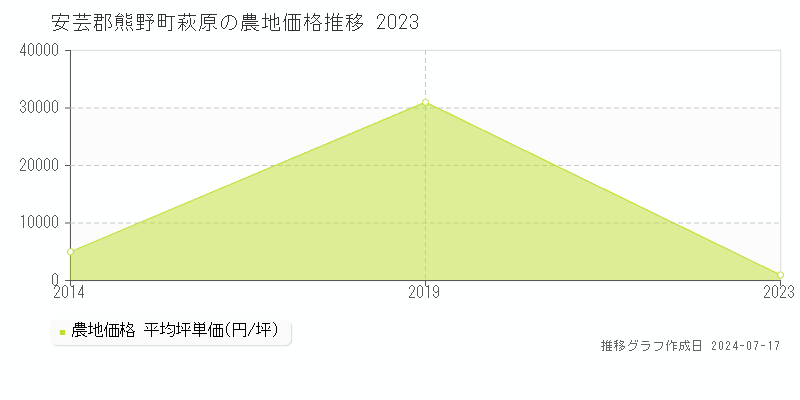 安芸郡熊野町萩原の農地価格推移グラフ 