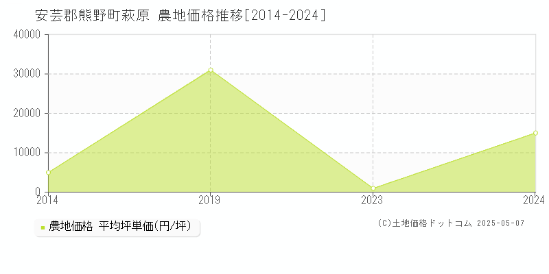 萩原(安芸郡熊野町)の農地価格推移グラフ(坪単価)[2014-2024年]