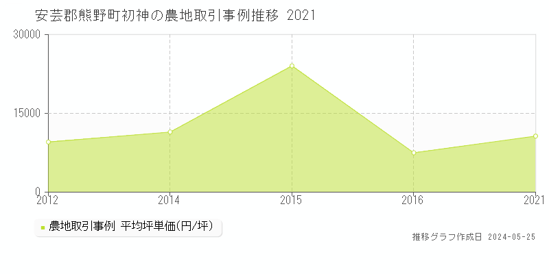安芸郡熊野町初神の農地価格推移グラフ 