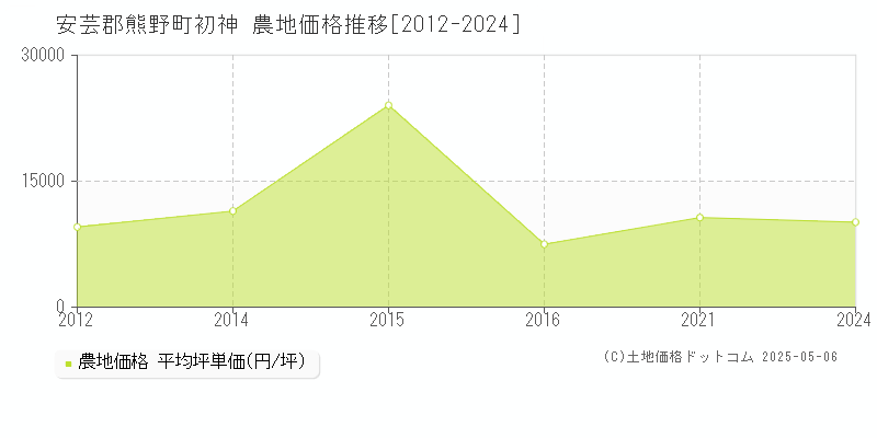 初神(安芸郡熊野町)の農地価格推移グラフ(坪単価)[2012-2024年]
