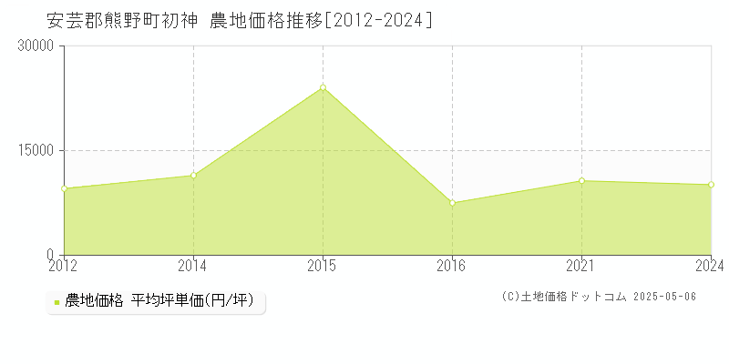 安芸郡熊野町初神の農地価格推移グラフ 