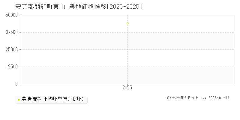 東山(安芸郡熊野町)の農地価格推移グラフ(坪単価)[2025-2025年]