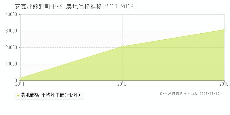 平谷(安芸郡熊野町)の農地価格推移グラフ(坪単価)[2011-2019年]