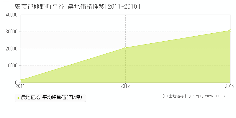 安芸郡熊野町平谷の農地価格推移グラフ 