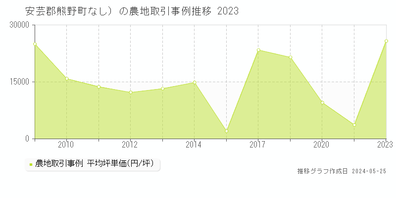 安芸郡熊野町（大字なし）の農地価格推移グラフ 
