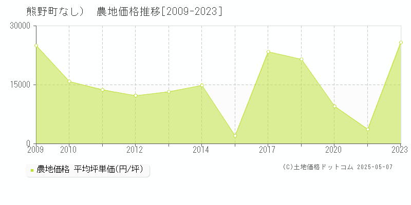（大字なし）(熊野町)の農地価格推移グラフ(坪単価)[2009-2023年]