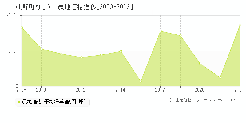 安芸郡熊野町（大字なし）の農地価格推移グラフ 