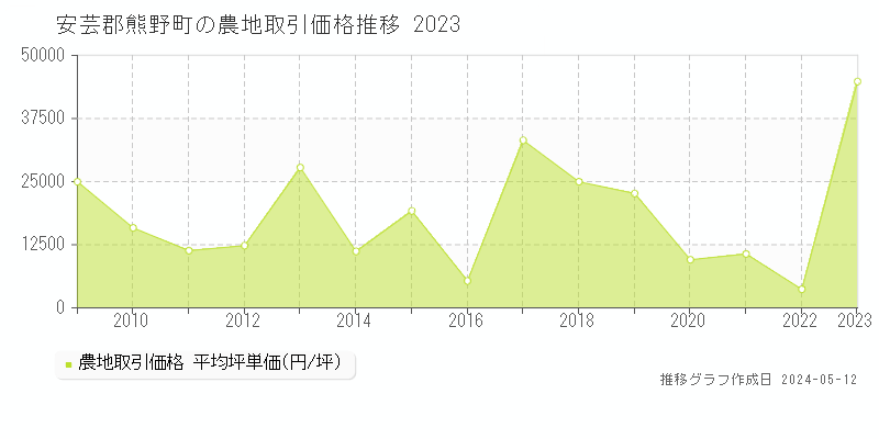 安芸郡熊野町の農地取引価格推移グラフ 