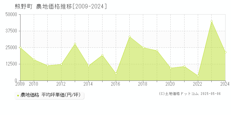 熊野町(広島県)の農地価格推移グラフ(坪単価)[2009-2024年]