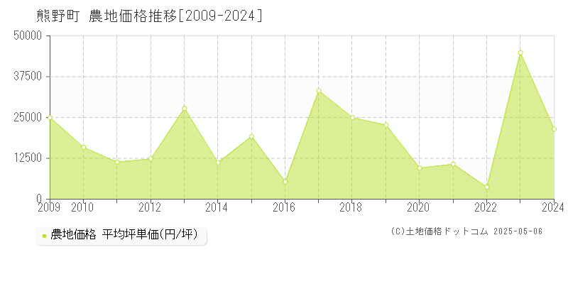 安芸郡熊野町の農地取引価格推移グラフ 