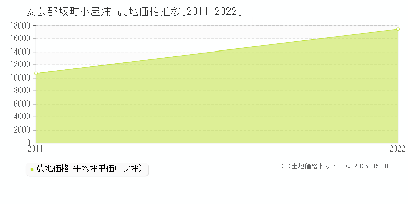小屋浦(安芸郡坂町)の農地価格推移グラフ(坪単価)[2011-2022年]