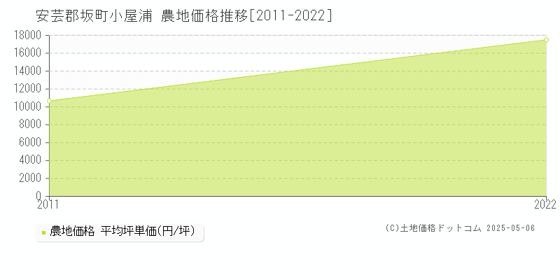 安芸郡坂町小屋浦の農地価格推移グラフ 