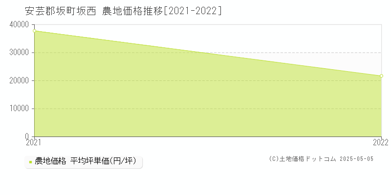 坂西(安芸郡坂町)の農地価格推移グラフ(坪単価)[2021-2022年]