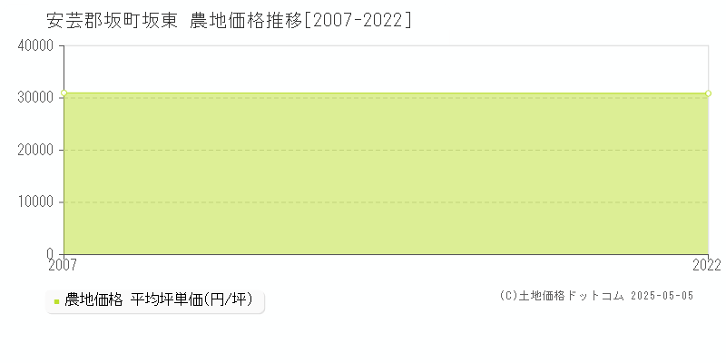 坂東(安芸郡坂町)の農地価格推移グラフ(坪単価)[2007-2022年]