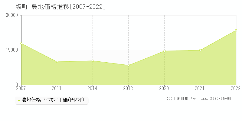 坂町(広島県)の農地価格推移グラフ(坪単価)[2007-2022年]