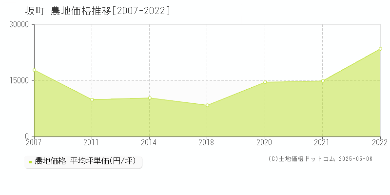 安芸郡坂町の農地価格推移グラフ 