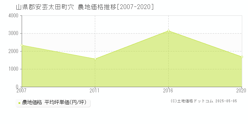 穴(山県郡安芸太田町)の農地価格推移グラフ(坪単価)[2007-2020年]