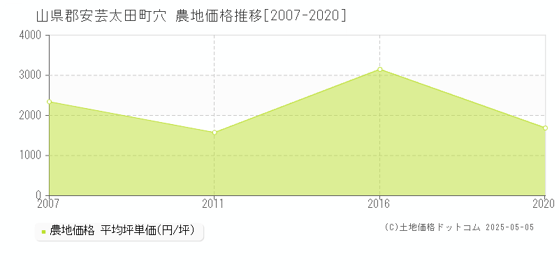 山県郡安芸太田町穴の農地価格推移グラフ 