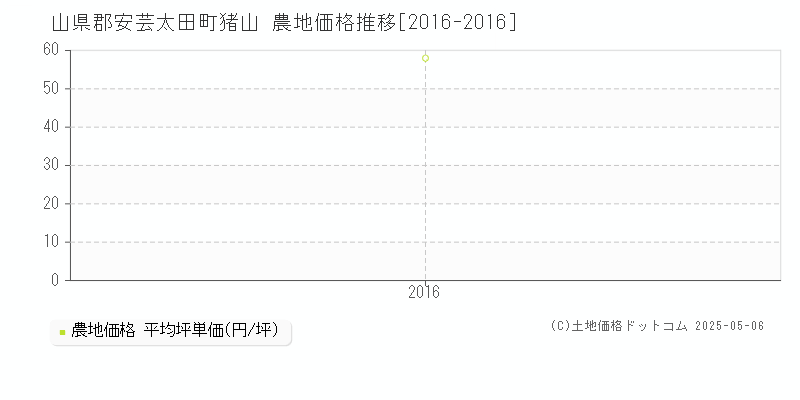 山県郡安芸太田町猪山の農地価格推移グラフ 