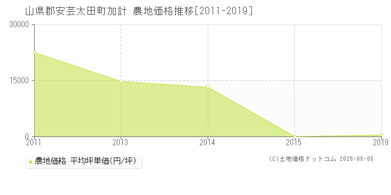 加計(山県郡安芸太田町)の農地価格推移グラフ(坪単価)[2011-2019年]