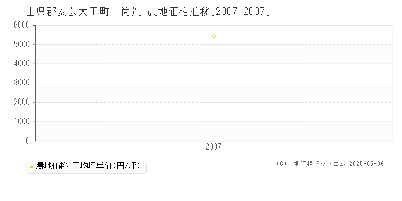 上筒賀(山県郡安芸太田町)の農地価格推移グラフ(坪単価)[2007-2007年]