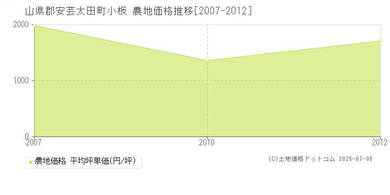 小板(山県郡安芸太田町)の農地価格推移グラフ(坪単価)[2007-2012年]