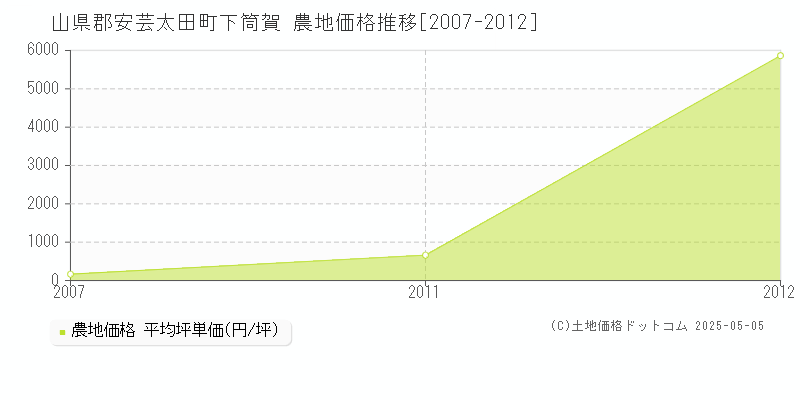 下筒賀(山県郡安芸太田町)の農地価格推移グラフ(坪単価)[2007-2012年]