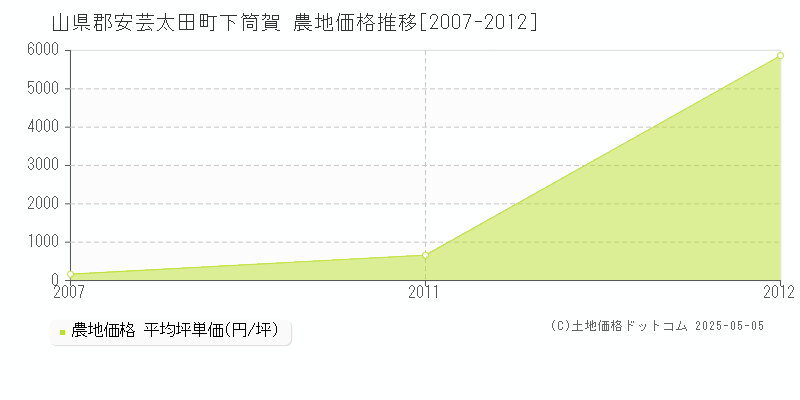 山県郡安芸太田町下筒賀の農地価格推移グラフ 